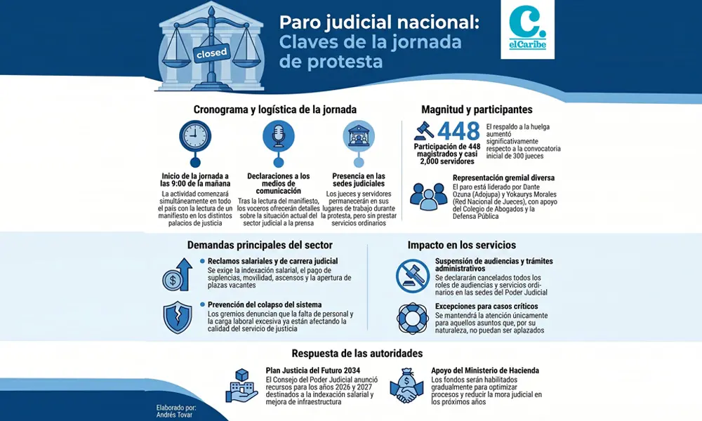 Crisis judicial deja en evidencia la respuesta oficial y reaviva el llamado al diálogo