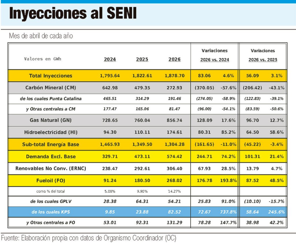 El sistema eléctrico dominicano inicia el verano 2026 con más presión y vigilancia