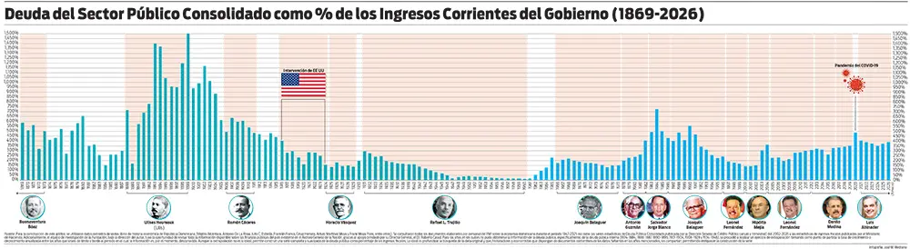 La deuda pública regresa al foco del debate y aumenta el escrutinio sobre la gestión de Abinader