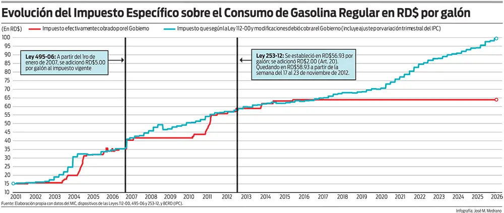 Combustibles: debate sobre subsidios expone presión fiscal y obliga a revisar el manejo oficial de los precios