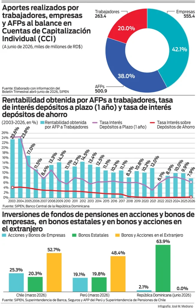 Defensa de las AFP reabre exigencia de cuentas sobre el uso del ahorro de los trabajadores