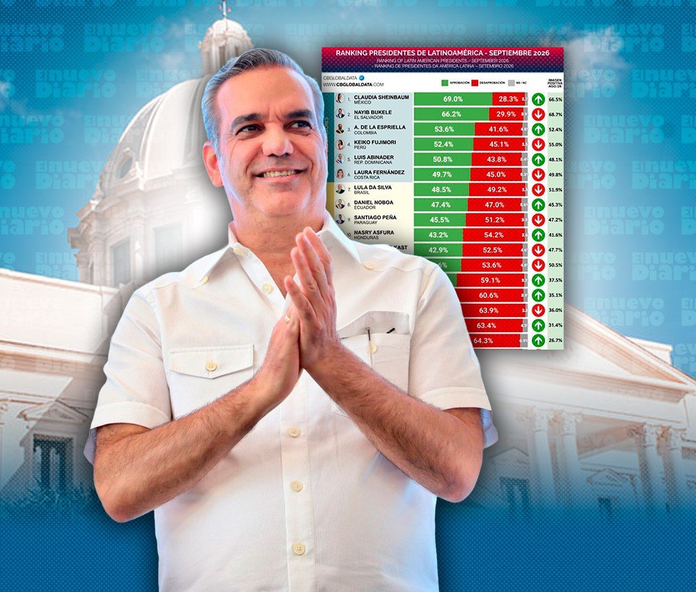 Abinader sube en ranking regional, pero queda fuera del grupo de mayor respaldo en América Latina